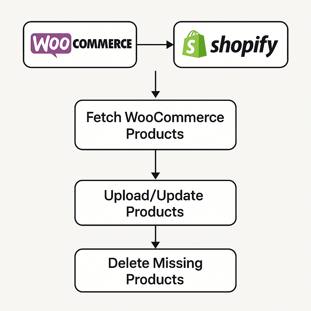 Sync flow